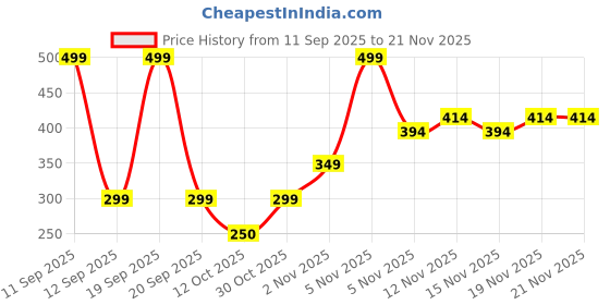 nykaa.com SUGAR POP 4 in 1 Lip Twist sugar pop Price History Graph from 11 Sep 2025 to 21 Nov 2025