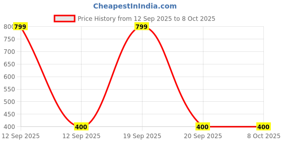 nykaa.com SUGAR POP 4 In 1 Mini Matte Lipcolour Kit - 01 Cult Classics sugar pop Price History Graph from 12 Sep 2025 to 7 Oct 2025