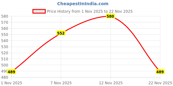 nykaa.com SUGAR POP 5 in 1 Lip Twist - 01 Perfect Pout sugar pop Price History Graph from 1 Nov 2025 to 22 Nov 2025