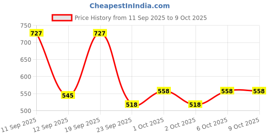nykaa.com SUGAR POP All in One Eye Kit sugar pop Price History Graph from 11 Sep 2025 to 8 Oct 2025