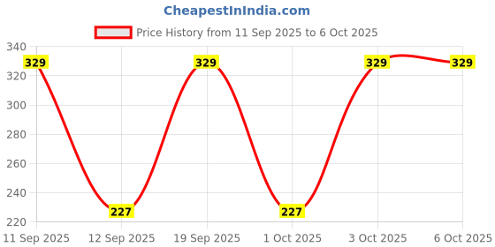 nykaa.com SUGAR POP Brow Shaper sugar pop Price History Graph from 11 Sep 2025 to 5 Oct 2025