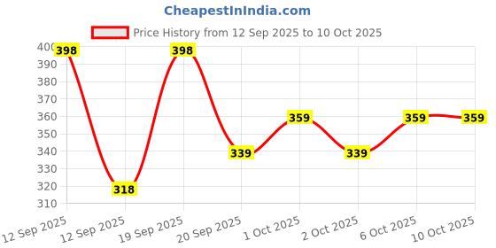 nykaa.com SUGAR POP Everyday Eye Duo sugar pop Price History Graph from 12 Sep 2025 to 10 Oct 2025