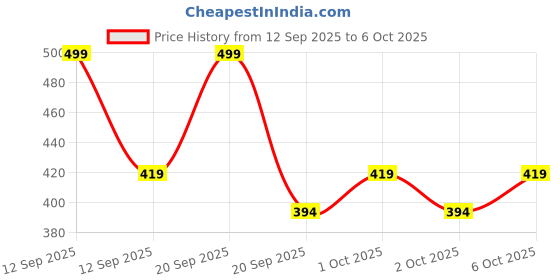 nykaa.com SUGAR POP Eyeshadow Palette - 01 Warm Neutrals sugar pop Price History Graph from 12 Sep 2025 to 6 Oct 2025