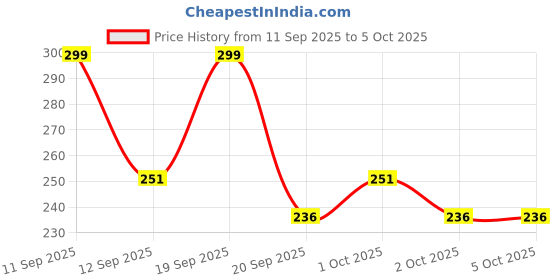 nykaa.com SUGAR POP Full Coverage Concealer sugar pop Price History Graph from 11 Sep 2025 to 5 Oct 2025