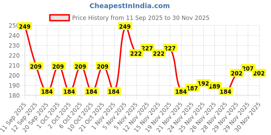 nykaa.com SUGAR POP High Shine Lip Gloss sugar pop Price History Graph from 11 Sep 2025 to 30 Nov 2025