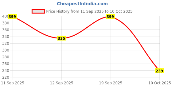 nykaa.com SUGAR POP Liquid Foundation sugar pop Price History Graph from 11 Sep 2025 to 10 Oct 2025