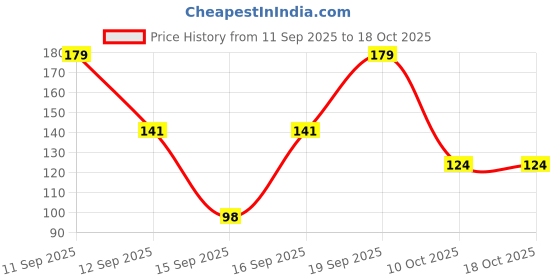 nykaa.com SUGAR POP Longwear Kajal sugar pop Price History Graph from 11 Sep 2025 to 18 Oct 2025