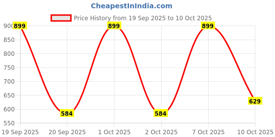 nykaa.com SUGAR POP Makeup Kit Includes Lipstick, Lipbalm, Kajal, Nail Lacquer & Scrunchie, 5 Count sugar pop Price History Graph from 19 Sep 2025 to 10 Oct 2025