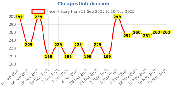 nykaa.com SUGAR POP Makeup Setting Spray With SPF 15 Price History Graph from 11 Sep 2025 to 20 Nov 2025