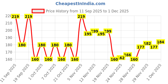 nykaa.com SUGAR POP Matte Finish Eyeliner Upto 24 Hrs wear Smudge-Proof, Water-Resistant, Quick Drying sugar pop Price History Graph from 11 Sep 2025 to 1 Dec 2025