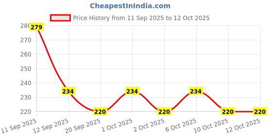 nykaa.com SUGAR POP Matte Lipcolor sugar pop Price History Graph from 11 Sep 2025 to 12 Oct 2025