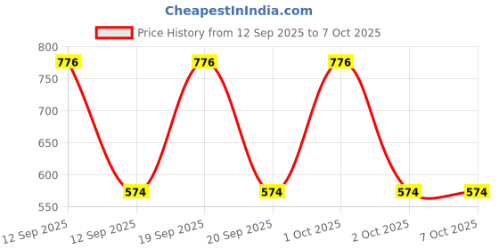nykaa.com SUGAR POP My First Makeup Kit sugar pop Price History Graph from 12 Sep 2025 to 7 Oct 2025