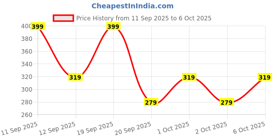 nykaa.com SUGAR POP Perfecting Primer Vitamin E l Blurs Pores Wrinkles & Fine Lines Gel Based Matte Finish sugar pop Price History Graph from 11 Sep 2025 to 6 Oct 2025