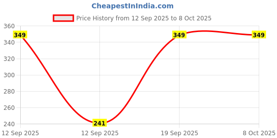 nykaa.com SUGAR POP Satin Matte Luxe Lipstick sugar pop Price History Graph from 12 Sep 2025 to 8 Oct 2025