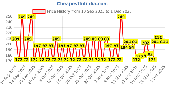 nykaa.com Sugar Pop Ultra HD Blush For Natural Glow sugar pop Price History Graph from 10 Sep 2025 to 30 Nov 2025