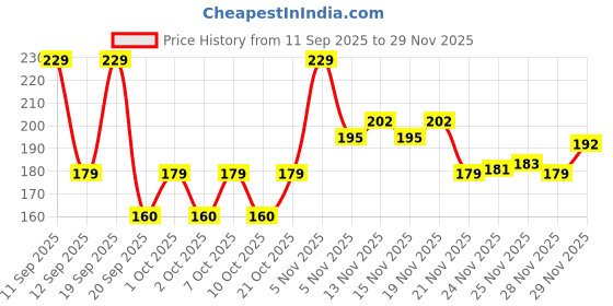 nykaa.com SUGAR POP Ultrastay Transferproof Waterproof Lipstick With Vitamin E sugar pop Price History Graph from 11 Sep 2025 to 29 Nov 2025
