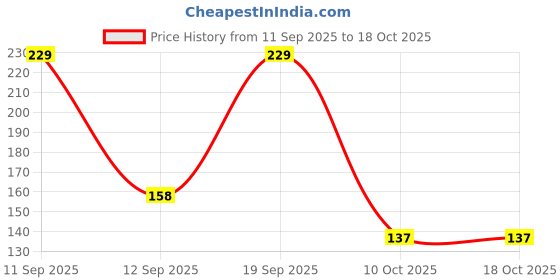 nykaa.com SUGAR POP Velvet Matte Lip Liner sugar pop Price History Graph from 11 Sep 2025 to 18 Oct 2025