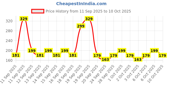 nykaa.com SUGAR POP Volumizing Mascara Black - 9 ml Clump-free Volumizes Lengthens Smudge-proof sugar pop Price History Graph from 11 Sep 2025 to 8 Oct 2025