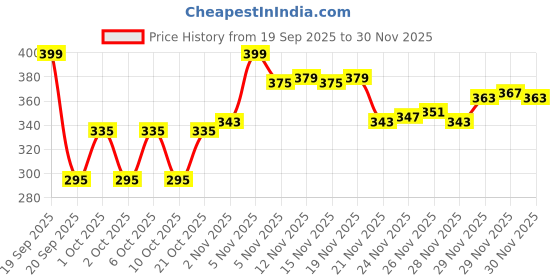 nykaa.com SUGAR POP Waterproof Mascara - 01 Black sugar pop Price History Graph from 19 Sep 2025 to 30 Nov 2025