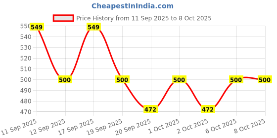 nykaa.com SUGAR Stroke Of Genius Heavy Duty Kohl With Free Sharpener sugar Price History Graph from 11 Sep 2025 to 8 Oct 2025