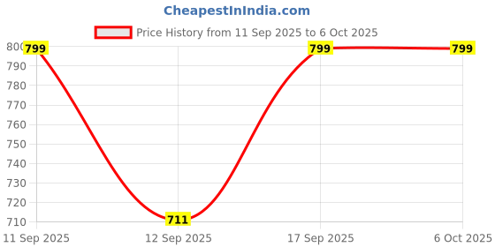 nykaa.com SUGAR The Most Eligiblur Correcting Primer sugar Price History Graph from 11 Sep 2025 to 5 Oct 2025