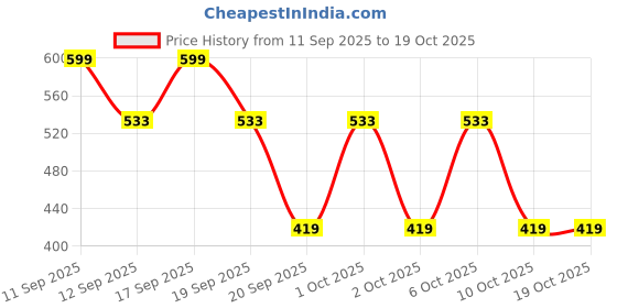 nykaa.com SUGAR Time To Shine Lip Gloss sugar Price History Graph from 11 Sep 2025 to 17 Oct 2025