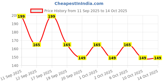 nykaa.com SUGAR Tipsy Lips Moisturizing Balm sugar Price History Graph from 11 Sep 2025 to 14 Oct 2025