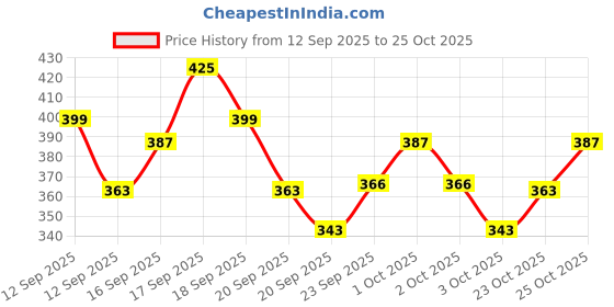 nykaa.com SUGAR Twist And Shout Fadeproof Kajal - 01 Black Velvet sugar Price History Graph from 12 Sep 2025 to 25 Oct 2025