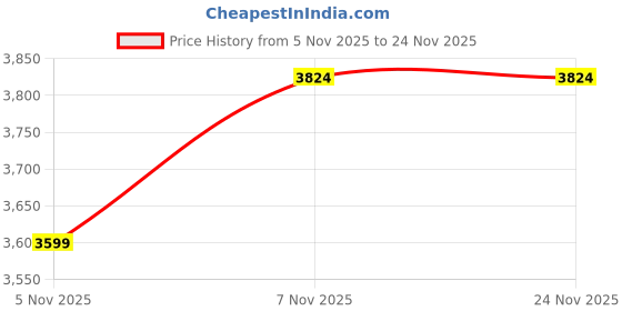 nykaa.com sugarcrush American Crystal Green Potli Bag sugarcrush Price History Graph from 5 Nov 2025 to 24 Nov 2025