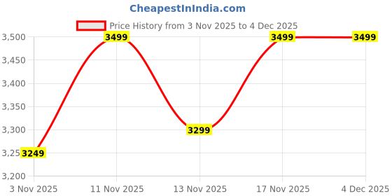 nykaa.com sugarcrush Antique Gold Silver Soft Pouch with Handle sugarcrush Price History Graph from 3 Nov 2025 to 2 Dec 2025