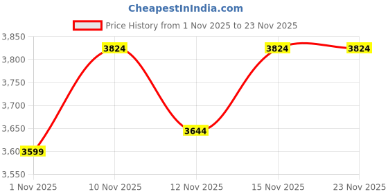 nykaa.com sugarcrush Embellished Black Potli Bag with Tassels sugarcrush Price History Graph from 1 Nov 2025 to 23 Nov 2025