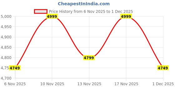 nykaa.com sugarcrush Luxury Antique Silver Soft Pouch with Mirror Work sugarcrush Price History Graph from 6 Nov 2025 to 1 Dec 2025
