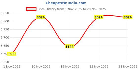 nykaa.com sugarcrush Silver Potli Bag with Tassels sugarcrush Price History Graph from 1 Nov 2025 to 27 Nov 2025