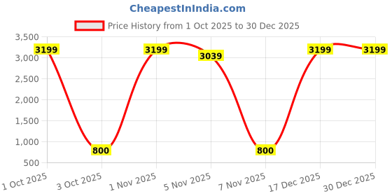 nykaa.com Sugarush Arne Women Pu Backpack - Beige sugarush Price History Graph from 1 Oct 2025 to 29 Dec 2025