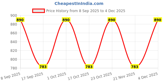 nykaa.com Suhi & Sego Mandarin Mist Hand Wash suhi & sego Price History Graph from 8 Sep 2025 to 4 Dec 2025