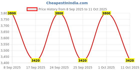 nykaa.com Sulwhasoo Concentrated Ginseng Rejuvenating Cream sulwhasoo Price History Graph from 8 Sep 2025 to 11 Oct 2025