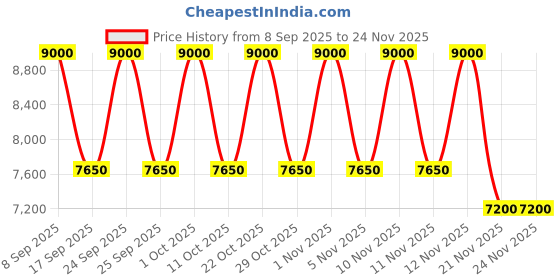 nykaa.com Sulwhasoo Concentrated Ginseng Rejuvenating Eye Cream sulwhasoo Price History Graph from 8 Sep 2025 to 23 Nov 2025