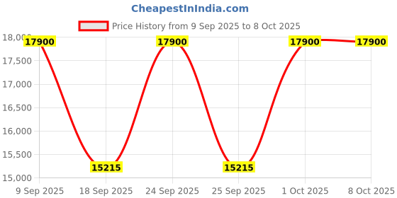 nykaa.com Sulwhasoo Concentrated Ginseng Renewing Cream Ex sulwhasoo Price History Graph from 9 Sep 2025 to 8 Oct 2025