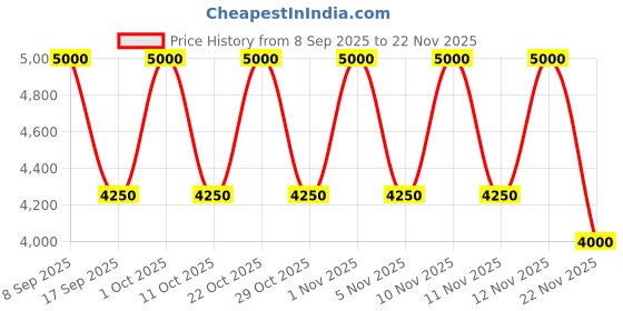 nykaa.com Sulwhasoo Concentrated Ginseng Renewing Serum sulwhasoo Price History Graph from 8 Sep 2025 to 22 Nov 2025