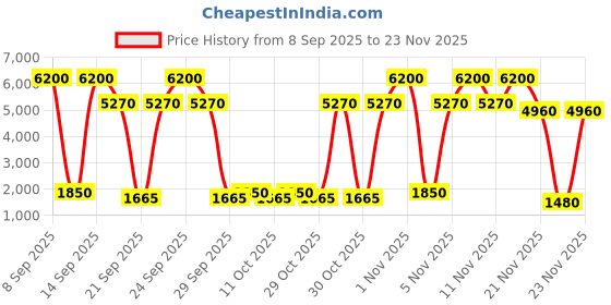 nykaa.com Sulwhasoo First Care Activating Serum VI sulwhasoo Price History Graph from 8 Sep 2025 to 23 Nov 2025