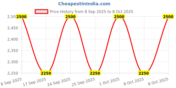 nykaa.com Sulwhasoo Gentle Cleansing Foam sulwhasoo Price History Graph from 8 Sep 2025 to 8 Oct 2025