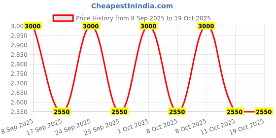 nykaa.com Sulwhasoo Gentle Cleansing Oil sulwhasoo Price History Graph from 8 Sep 2025 to 18 Oct 2025