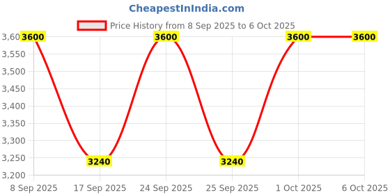 nykaa.com Sulwhasoo Overnight Vitalizing Mask sulwhasoo Price History Graph from 8 Sep 2025 to 5 Oct 2025
