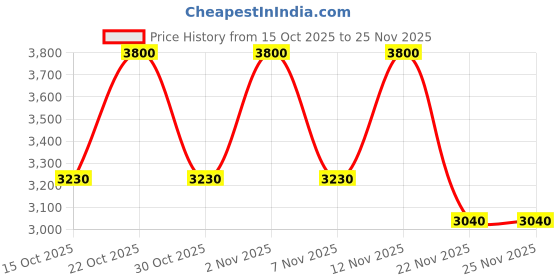 nykaa.com Sulwhasoo UV Daily Fluid Sunscreen SPF 50+ PA+++ sulwhasoo Price History Graph from 15 Oct 2025 to 24 Nov 2025