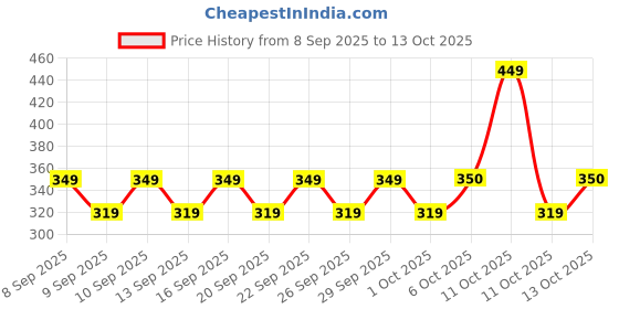 nykaa.com Sunscoop 3% Niacinamide Feather Light Fluid Sunscreen SPF 50+ PA++++ Super Light Formula sunscoop Price History Graph from 8 Sep 2025 to 13 Oct 2025
