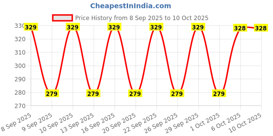 nykaa.com SunScoop Brightening Cream Face Sunscreen - SPF 50 PA+++ with Vitamin C, No White Cast & Tanning sunscoop Price History Graph from 8 Sep 2025 to 10 Oct 2025