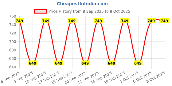 nykaa.com SunScoop Hydrating Face & Body Fluid Sunscreen Spray SPF 60 PA++++ (Pack Of 2) sunscoop Price History Graph from 8 Sep 2025 to 8 Oct 2025