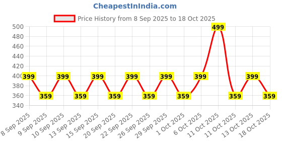 nykaa.com SunScoop Hydrating Face & Body Fluid Sunscreen Spray, SPF 60 PA++++, Sunscreen for Dry & Oily Skin sunscoop Price History Graph from 8 Sep 2025 to 17 Oct 2025