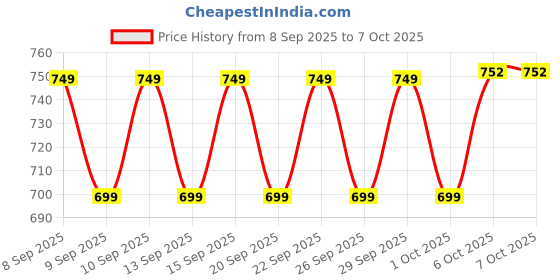 nykaa.com SunScoop Invisible Body Spray Sunscreen SPF 60 - Broad Spectrum, No White Cast & Non Comedogenic sunscoop Price History Graph from 8 Sep 2025 to 7 Oct 2025