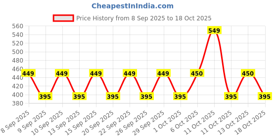 nykaa.com SunScoop Kids 100% Mineral Sunscreen Lotion With SPF 30+ PA++++ sunscoop Price History Graph from 8 Sep 2025 to 18 Oct 2025